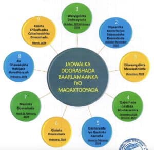 Puntland gears up for historic elections